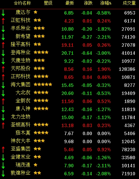 农业板块收盘下跌 种业股票跌幅居前