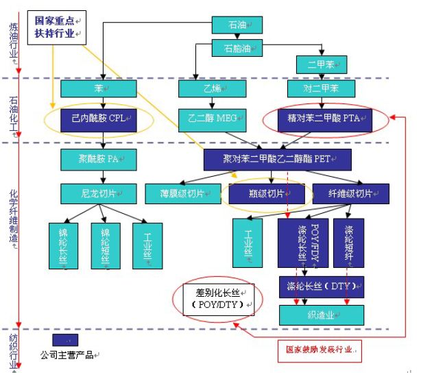 石化化纤产业链流程图