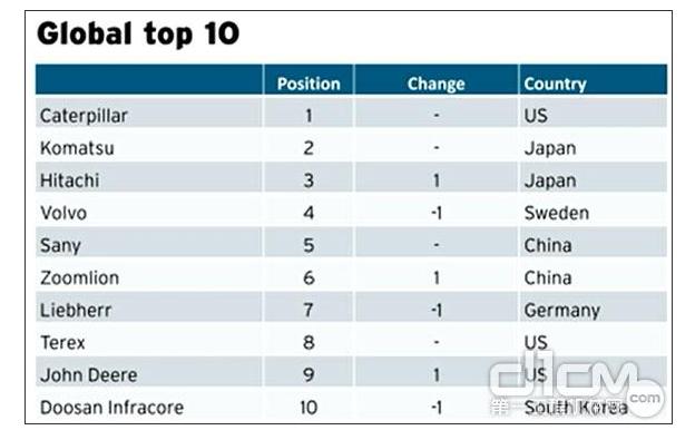 榜单显示三一名列全球工程机械企业第五位