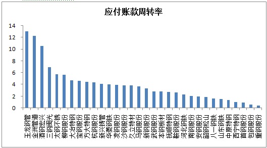 图五:上市钢企2014年上半年应付账款周转率对比