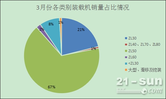 3月装载机销售一扫颓势 回暖尚待星空体育App下载观察(图1)