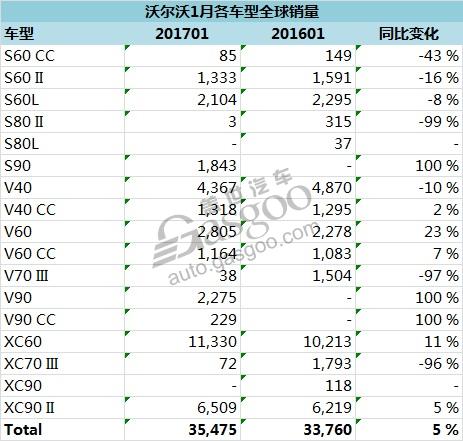 沃爾沃在華，沃爾沃全球銷量，沃爾沃XC60，沃爾沃1月全球銷量，沃爾沃在華銷量，沃爾沃暢銷車型