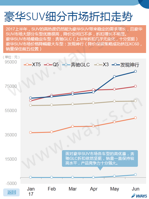 車價,汽車官降