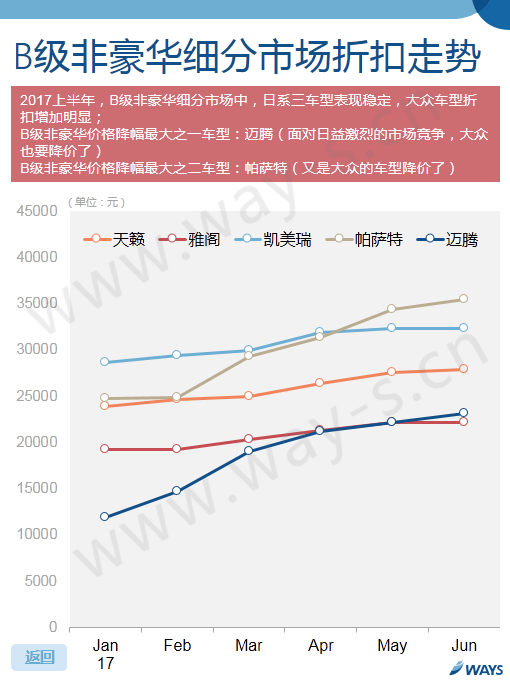 車價,汽車官降