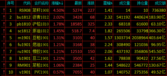 期貨漲幅排名