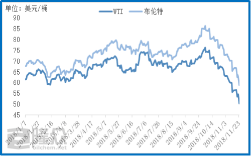 国际原油价格走势图