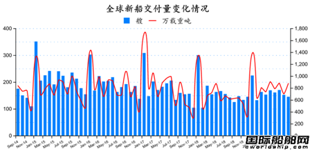 訂單持續(xù)下跌！最新全球造船業(yè)月報(bào)出爐