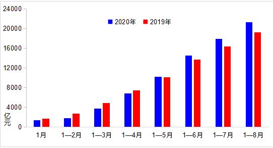 圖1 2019、2020年各月交通固定資產(chǎn)投資完成額變化