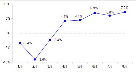 圖5 2020年各月港口貨物吞吐量同比增速變化