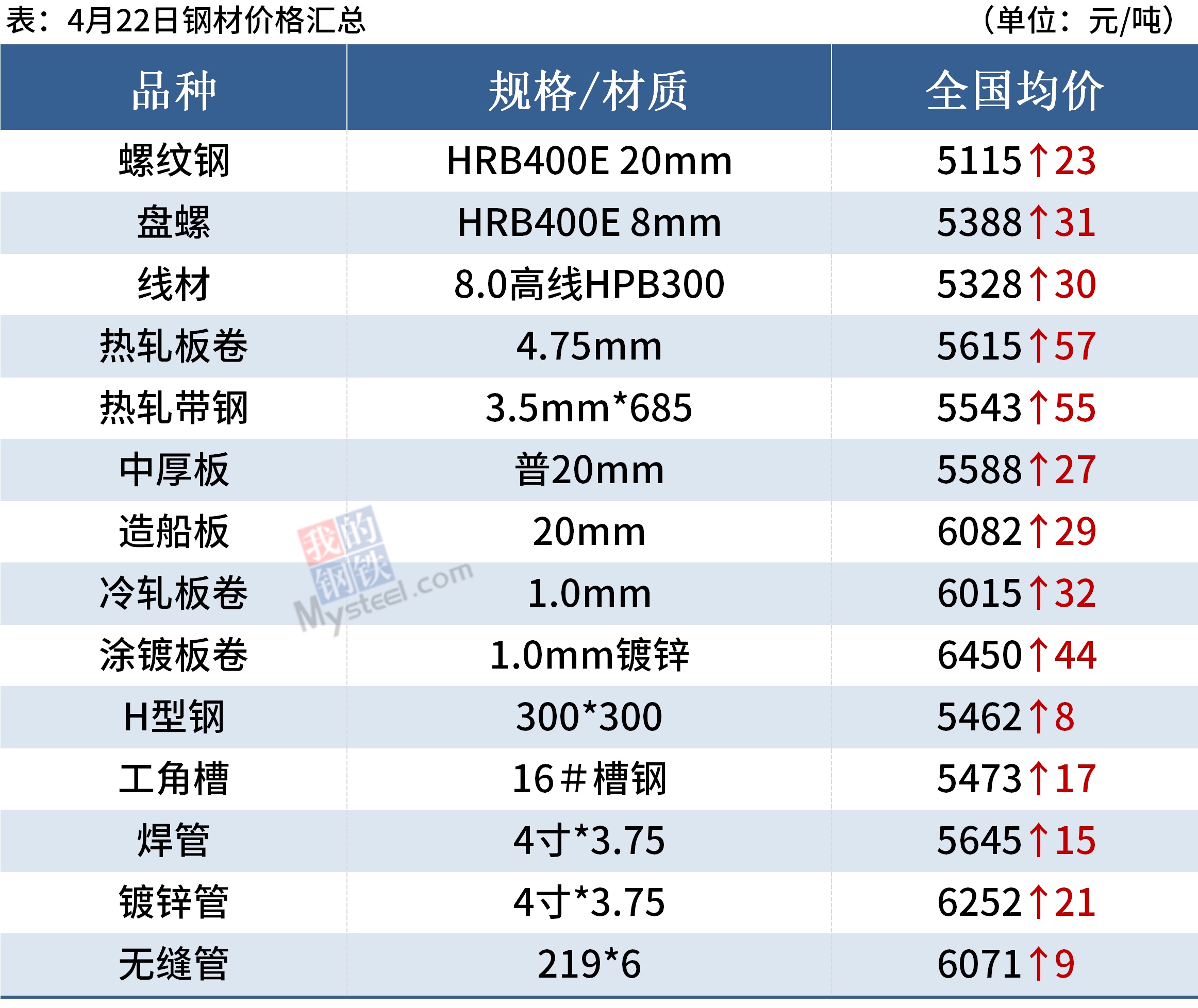 螺纹均价涨破5100库存降幅放缓钢价或难大涨(图1)