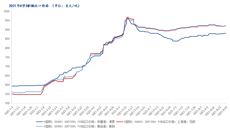 Mysteel月报emc易倍首页：9月H型钢价格或震荡偏强运行(图4)