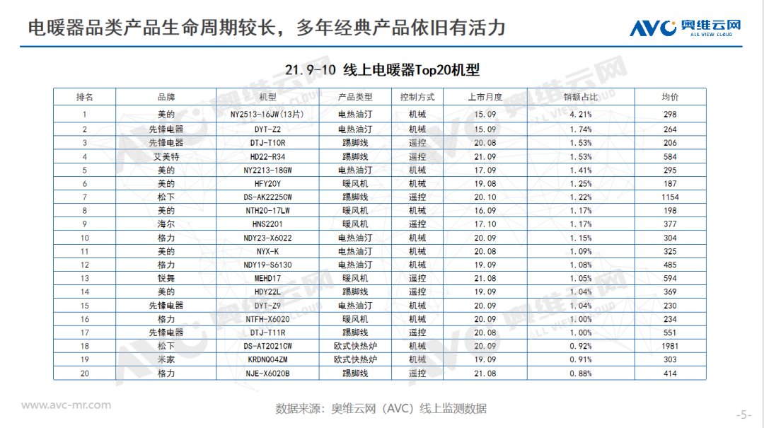 开云真人循环扇寒冬将至电暖器市场是否能迎来高速增长(图5)