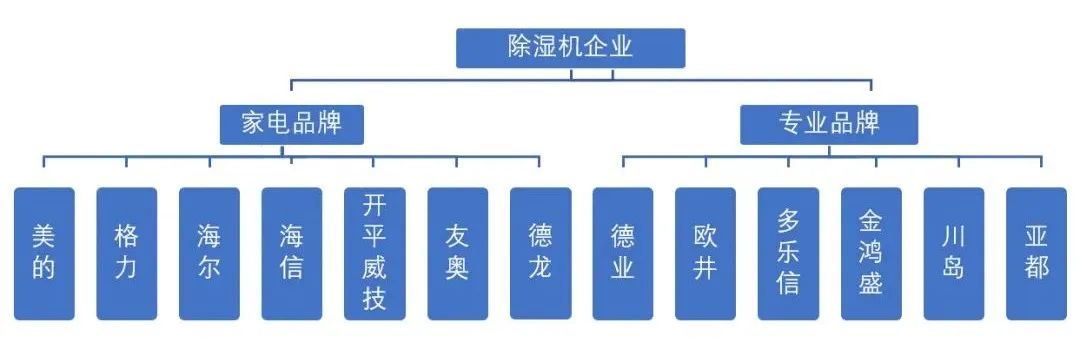 ng28南宫娱乐官网大品牌积极介入除湿机行业竞争格局初现(图2)