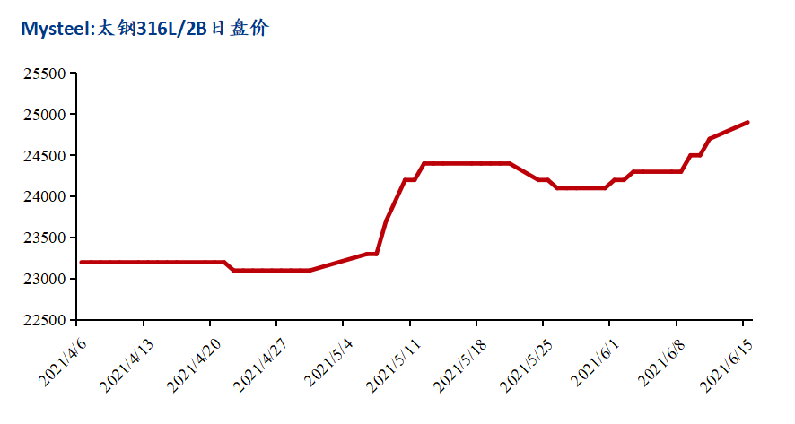 mysteel钼铁价格上扬316l强势跟随