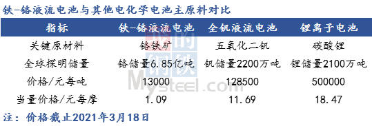 六,铁铬液流电池核心金属介绍铬产业链:铬铁矿按工业用途划分为冶金级