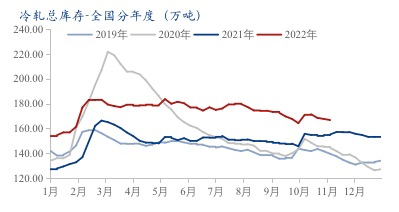 开云app官网:Mysteel参考丨12月全国冷轧板卷或将继续区间震荡运行(图2)