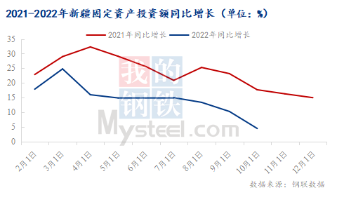 乐鱼体育平台Mysteel：新疆修建钢材2022年市场回忆与2023年瞻望(图7)