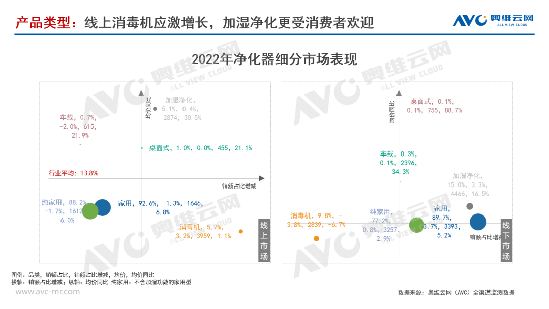 2022年净化器市场总结及2023年展望(图3)