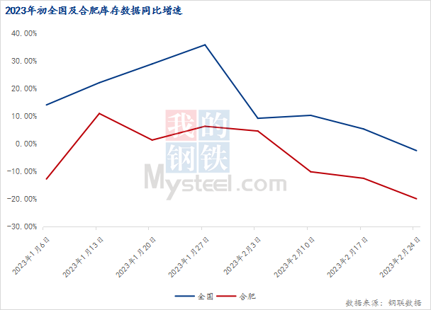 Mysteel：2月底安徽省建材价格跌幅领跑周边市场(图4)