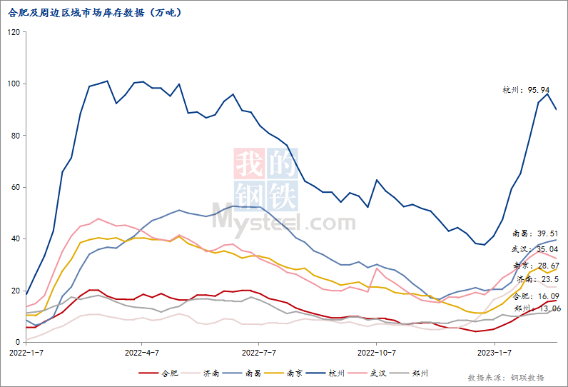 Mysteel：2月底安徽省建材价格跌幅领跑周边市场(图3)