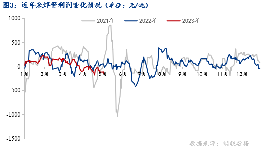 博鱼登录入口Mysteel月报：5月全国焊管价格或震荡走低(图3)