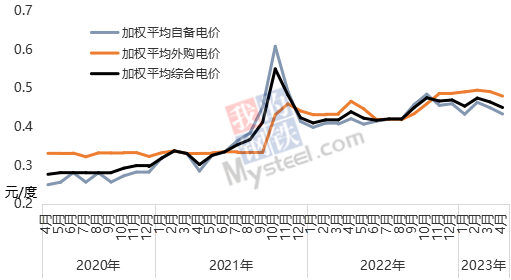 k1体育Mysteel：4月电解铝成本降幅扩大 全行业理论盈利比重为97%(图3)