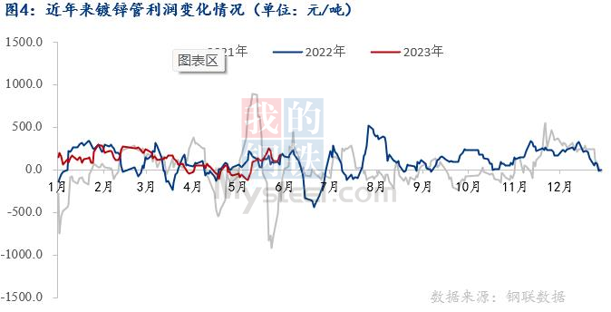 pg电子模拟器Mysteel月报：6月焊管价格跌幅或将收窄(图4)