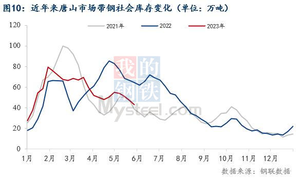 pg电子模拟器Mysteel月报：6月焊管价格跌幅或将收窄(图10)