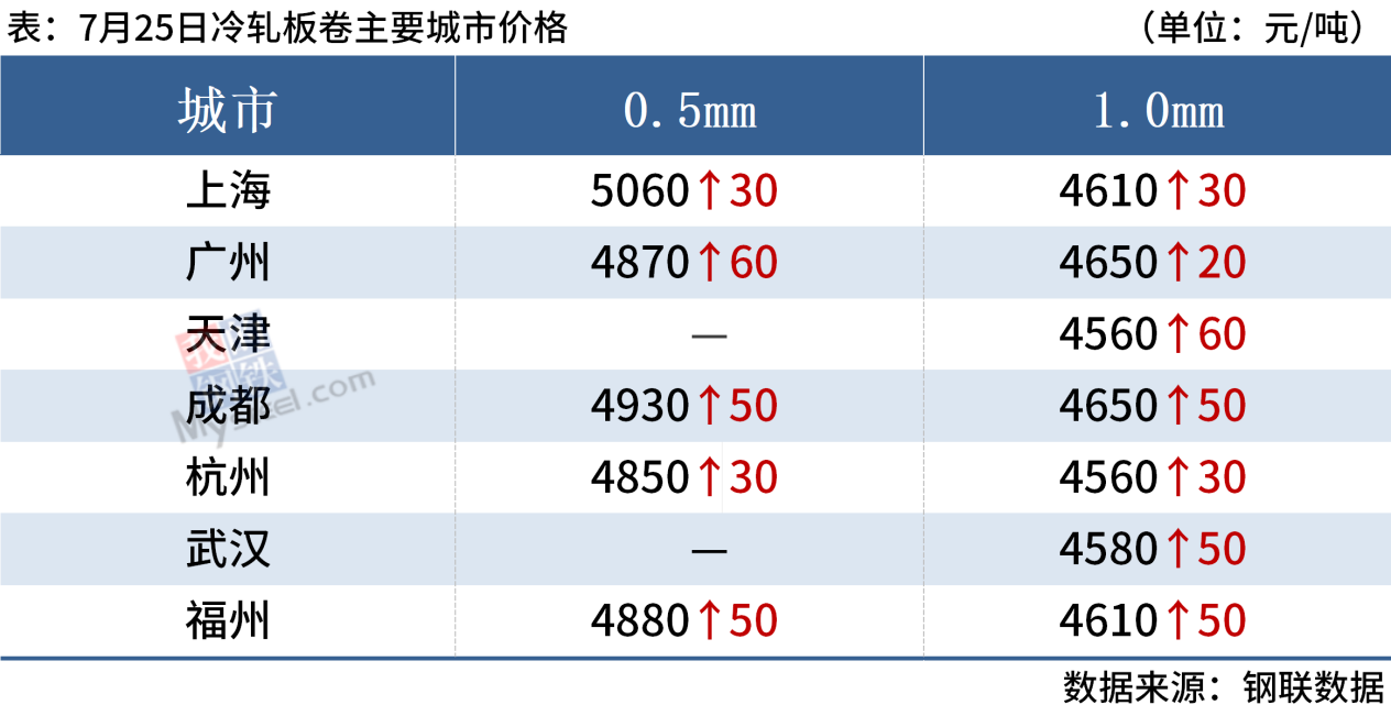 谈球吧·体育(中国)官方网站每日钢市：11家钢厂涨价短期钢价或延续涨势(图6)