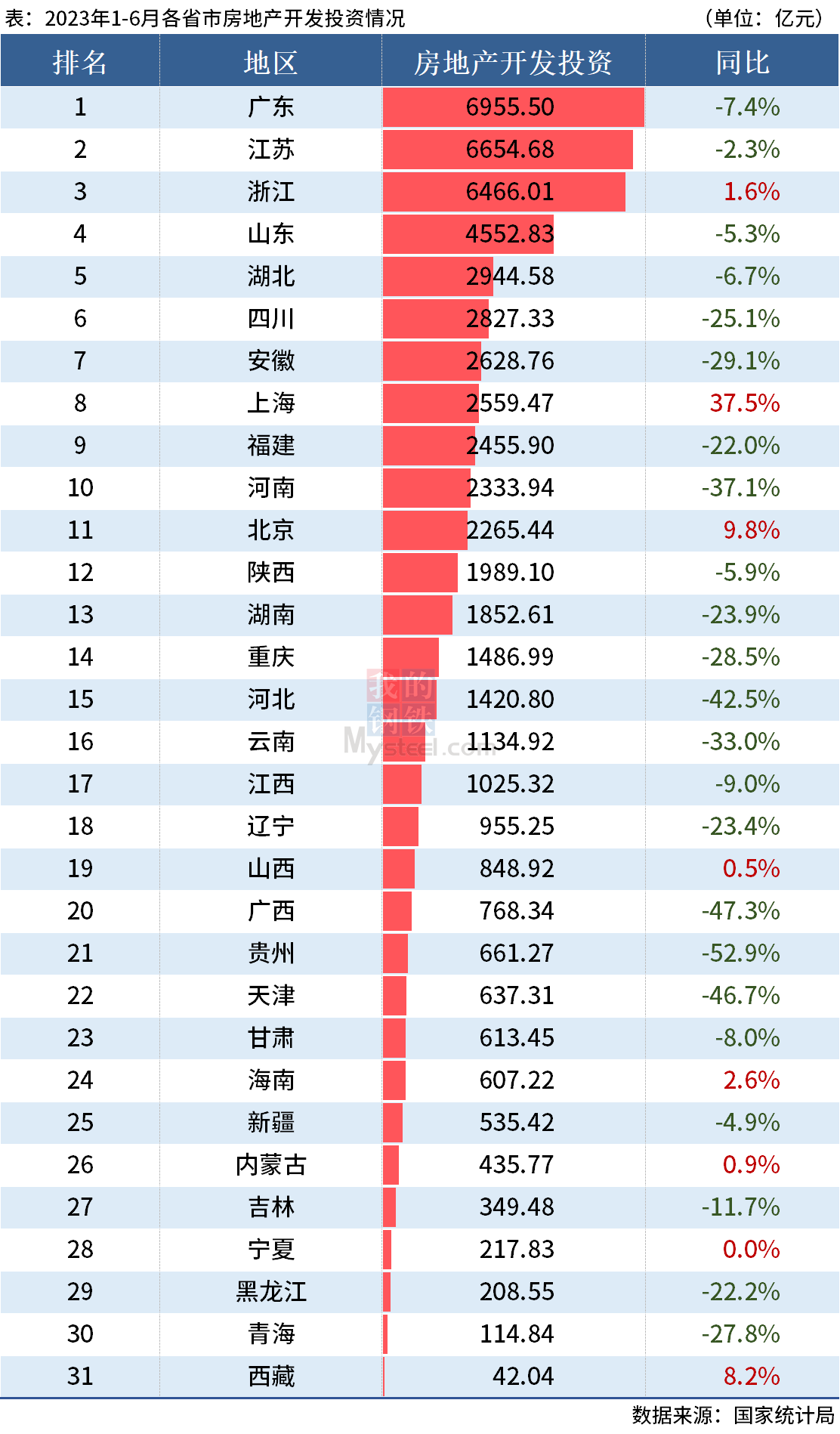 D:UsersDesktop圖片2023統(tǒng)計(jì)局6月房地產(chǎn)投資.png6月房地產(chǎn)投資