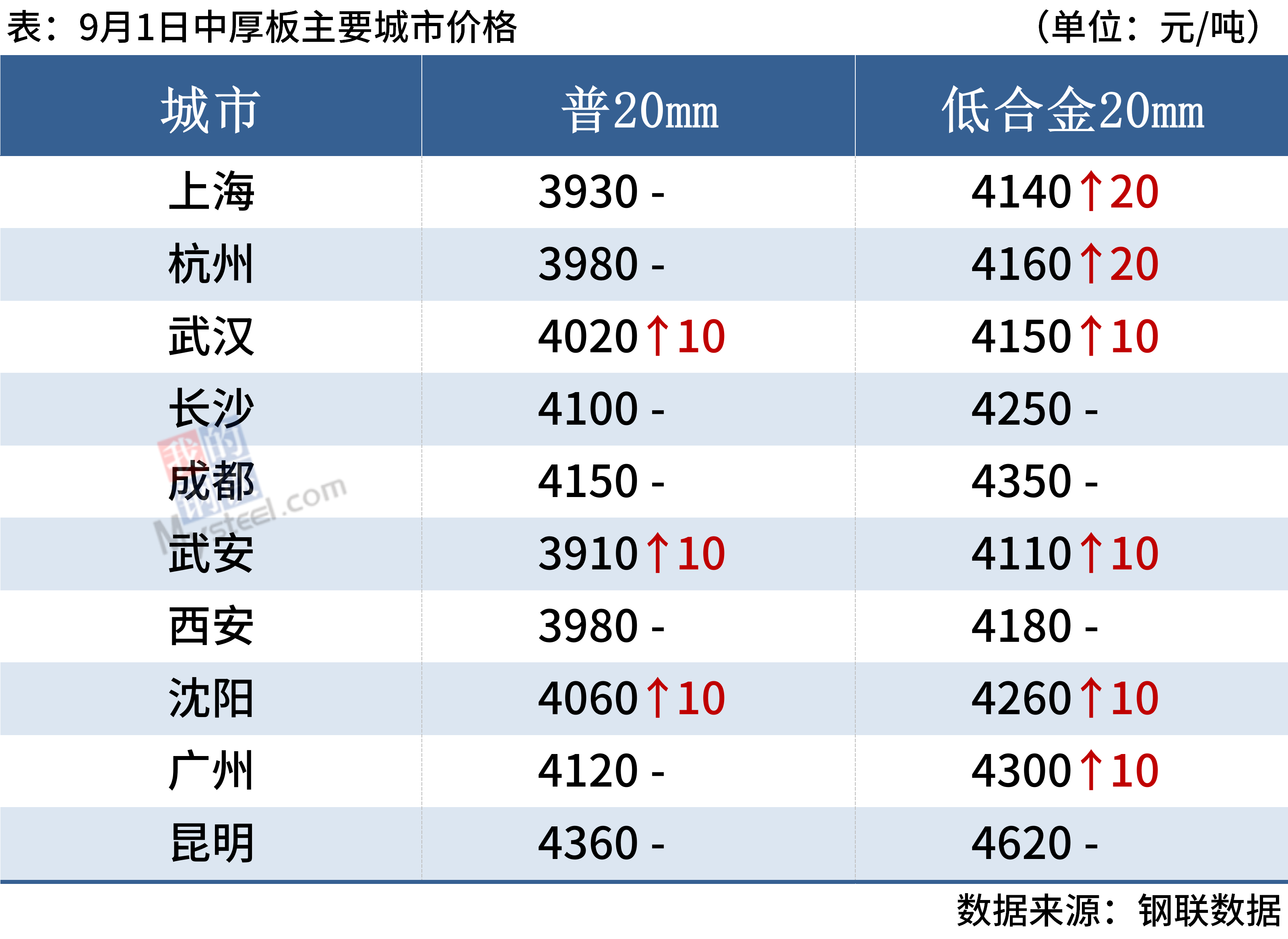 南宫NG28每日钢市：12家钢厂涨价钢价延续涨势(图7)