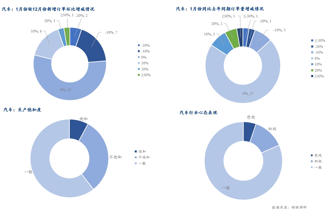 bat365Mysteel调研：1月制造业用钢预期阶段性调整(图8)