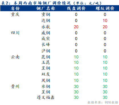 南宫NG28Mysteel周报：西南一周产经——商家谨慎观望 市场价格下跌(图3)