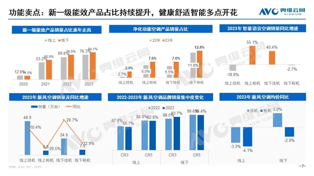 ebet真人·(中国)官方网站2023年空调市场总结(图6)