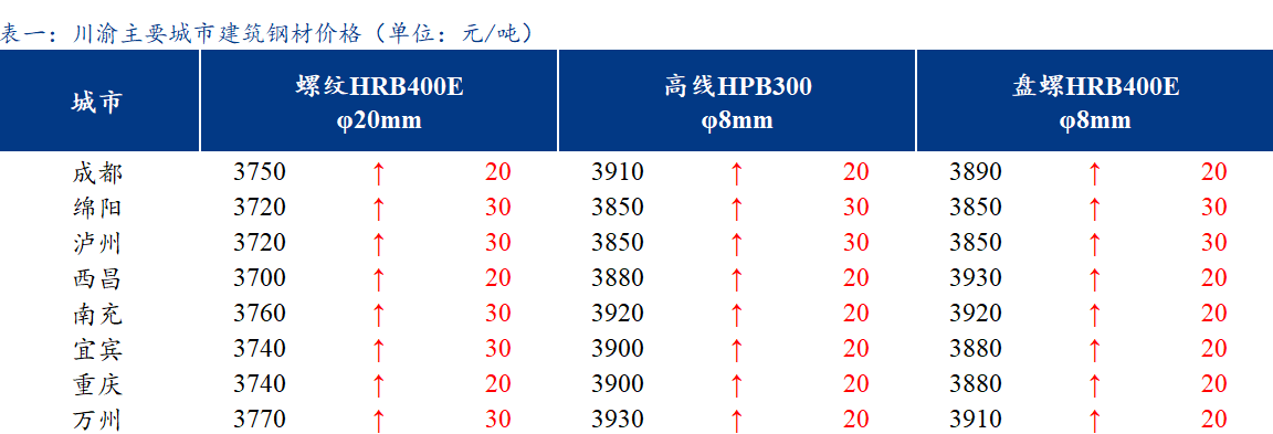  Mysteel日报：川渝建筑钢材价格小幅上涨 涨后成交一般