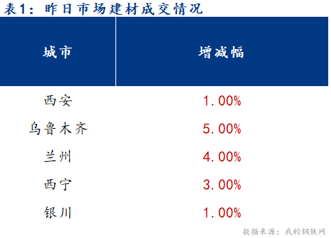  Mysteel早报：西北建筑钢材早盘价格预计平稳为主