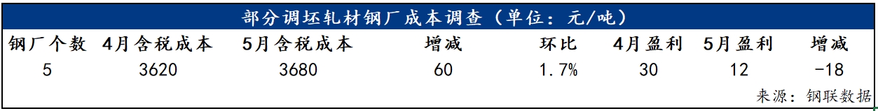 乐鱼体育官方网站Mysteel数据：2024年5月宇宙钢厂临盆本钱调研告诉(图4)