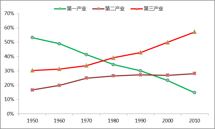 1950世界gdp(3)