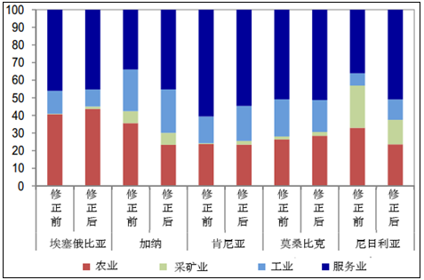 gdp主要组成(2)