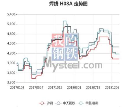 焊线价格走势图