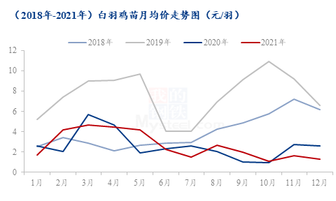 mysteel解读:白羽鸡苗传统淡季来临,历年数据对比及今朝现状简析