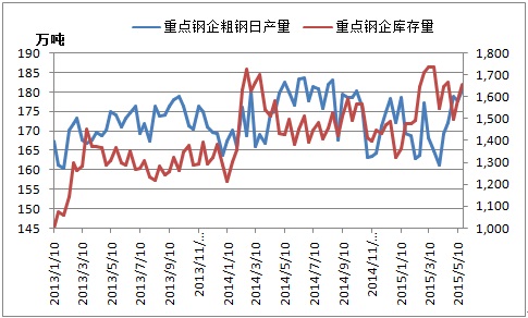 图一:重点钢企旬度粗钢日均产量及钢材库存量走势