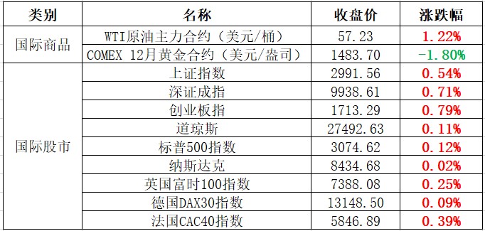 货运指标破纪录 明年地方债或超6万亿