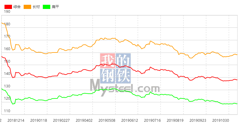 唐山钢坯涨20 市场报价普遍拉涨 12日钢材指数（Myspic）微涨