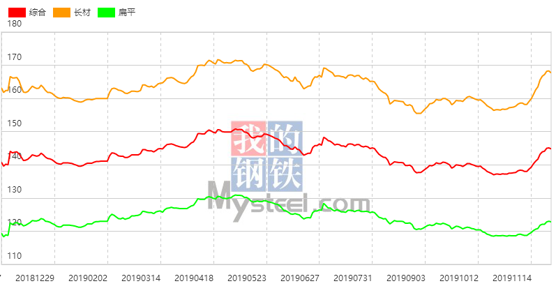 唐山钢坯降10 现货报价小幅下行 27日钢材指数（Myspic）下跌