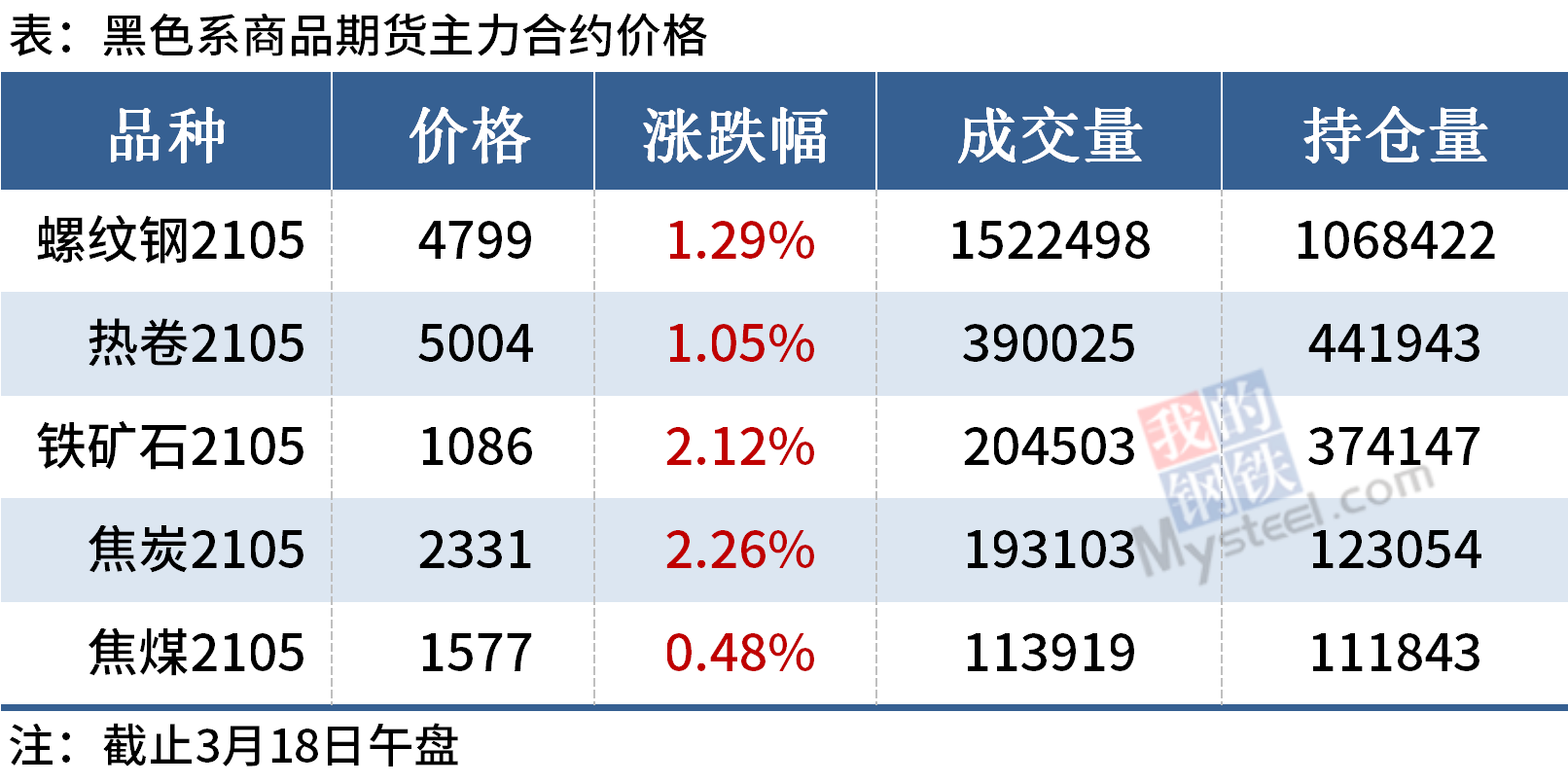 钢价局部上涨，唐山迁安钢坯上调30