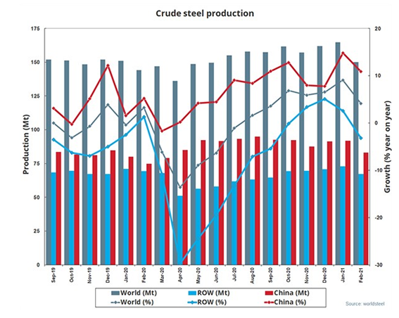 世界钢协：2021年2月全球粗钢产量