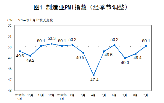 中国9月制造业PMI为50.1%，比上月上升0.7个百分点
