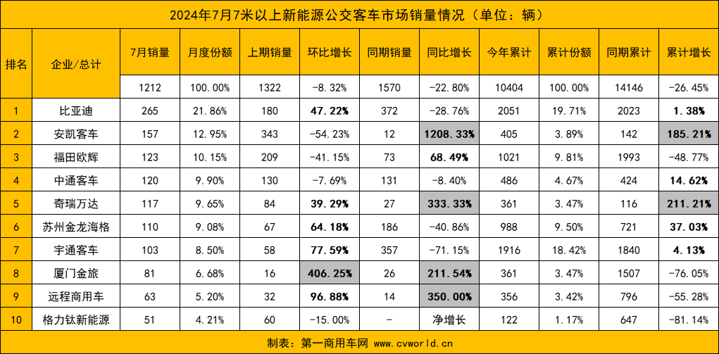 7月新能源客车销量10.png