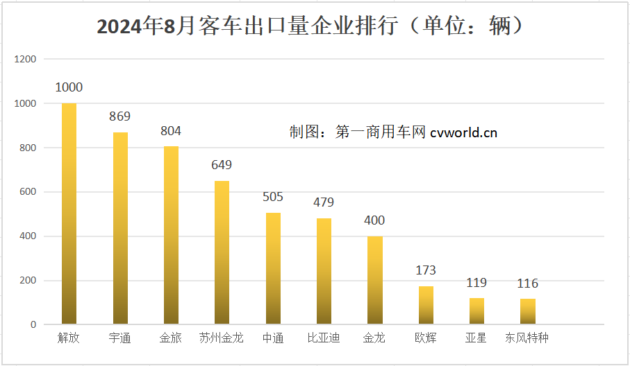 前8月客车出口3.7万辆4.png